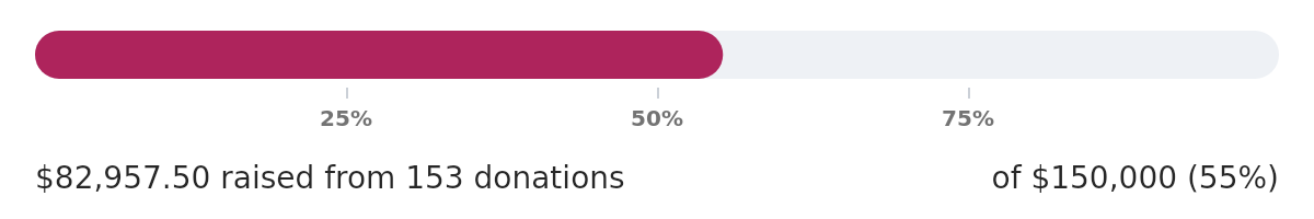 Current campaign fundraising progress. Enable images to view totals.